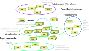 Processing Terms Overview